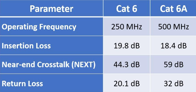 Cat 6 vs Cat 6A