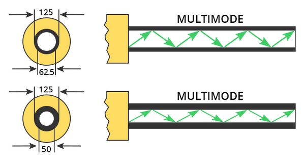 Multimode Fiber Types OM1 vs OM2 vs OM3 vs OM4 vs OM5