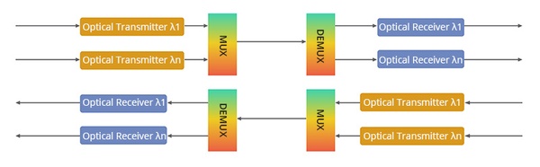 CWDM DWDM MWDM and LWDM: Key Differences Explained