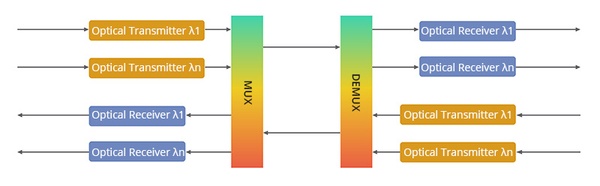 CWDM DWDM MWDM and LWDM: Key Differences Explained