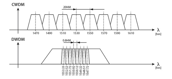 CWDM DWDM MWDM and LWDM: Key Differences Explained