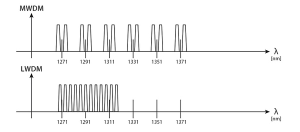 CWDM DWDM MWDM and LWDM: Key Differences Explained