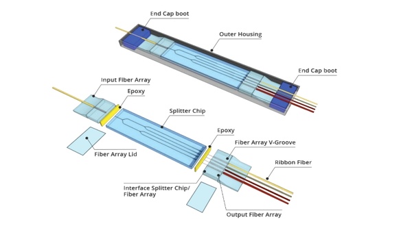 Main Components of a Passive Optical Splitter